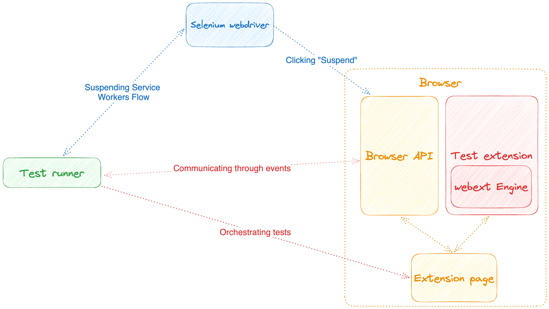 Diagrama que muestra el flujo de pruebas